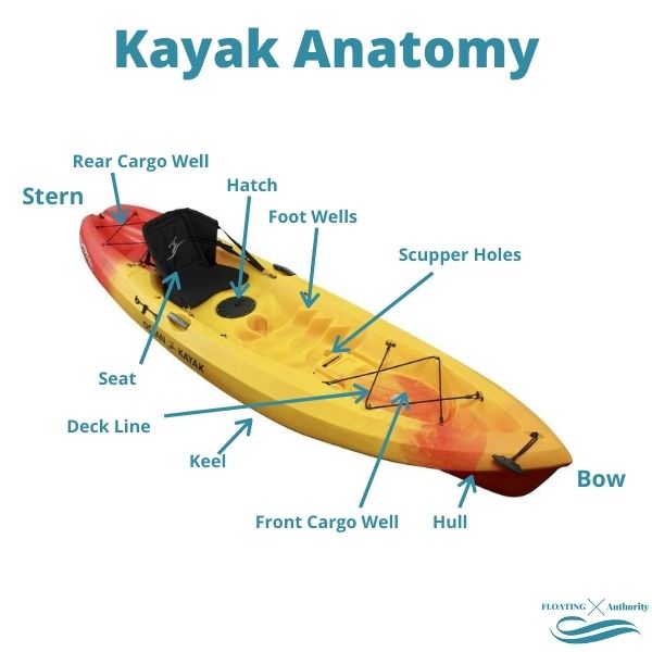 Kayak Anatomy